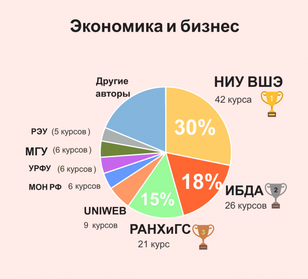 Экономика и бизнес