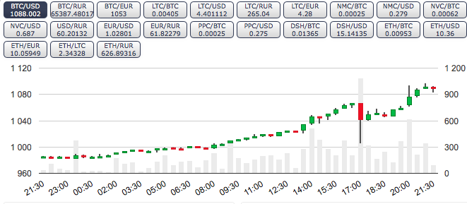 Bitcoin снова стоит дороже 1000$ - 1