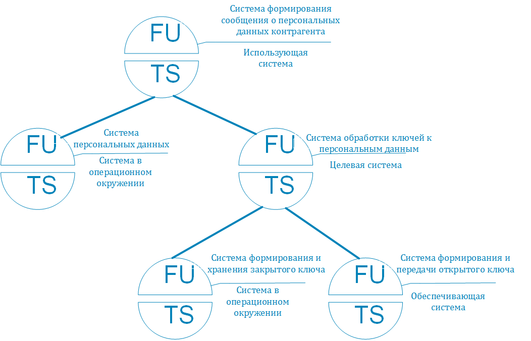 Инфраструктура простой электронной подписи. Часть 2: Моделирование целевой системы - 2