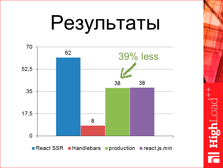 Изоморфные React-приложения: производительность и масштабирование - 47