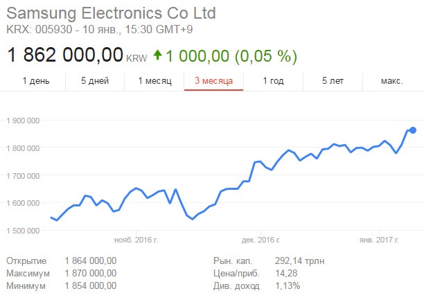 Акция Samsung выросли до рекордного значения