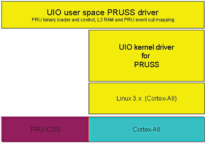 PRU‐ICSS package