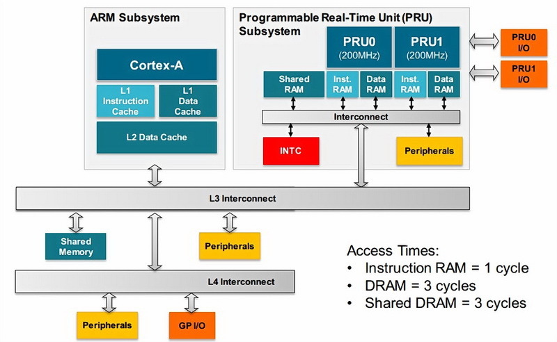 PRU + ARM Architecture