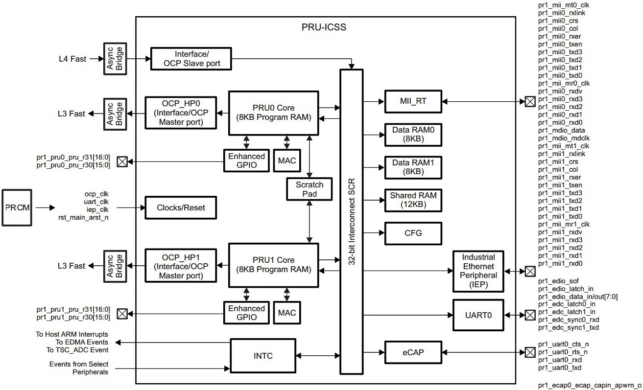 PRUSS scheme