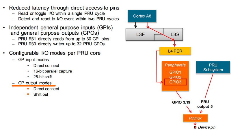 Fast GPIO