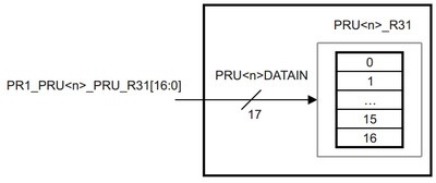 Real-time BeagleBone: использование высокоскоростных выводов - 5