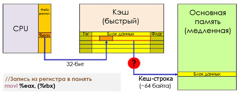 Повышаем производительность кода: сначала думаем о данных - 10