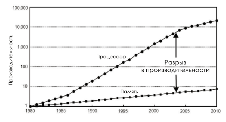 Повышаем производительность кода: сначала думаем о данных - 3