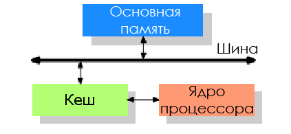 Повышаем производительность кода: сначала думаем о данных - 4