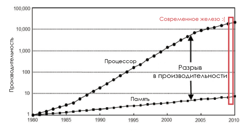 Повышаем производительность кода: сначала думаем о данных - 7