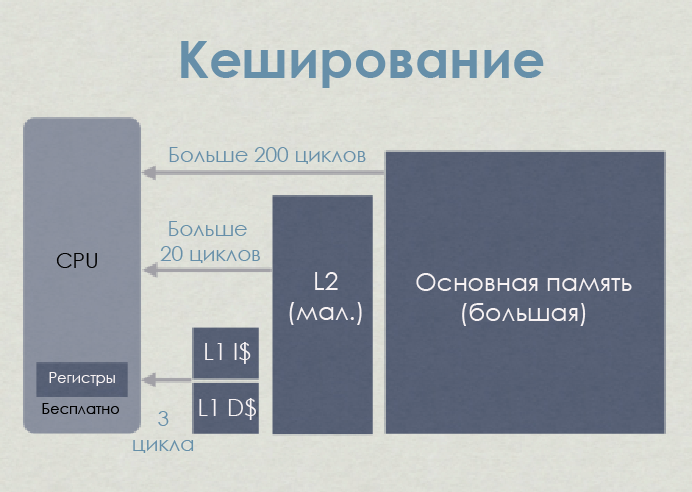 Повышаем производительность кода: сначала думаем о данных - 8