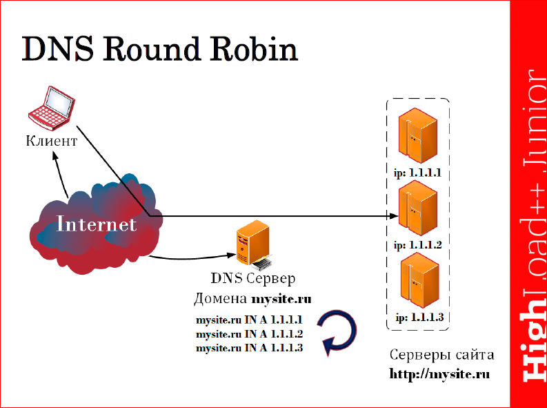 Dns round robin. Round-Robin (алгоритм). Round Robin DNS. Round Robin схема. Алгоритм RR.