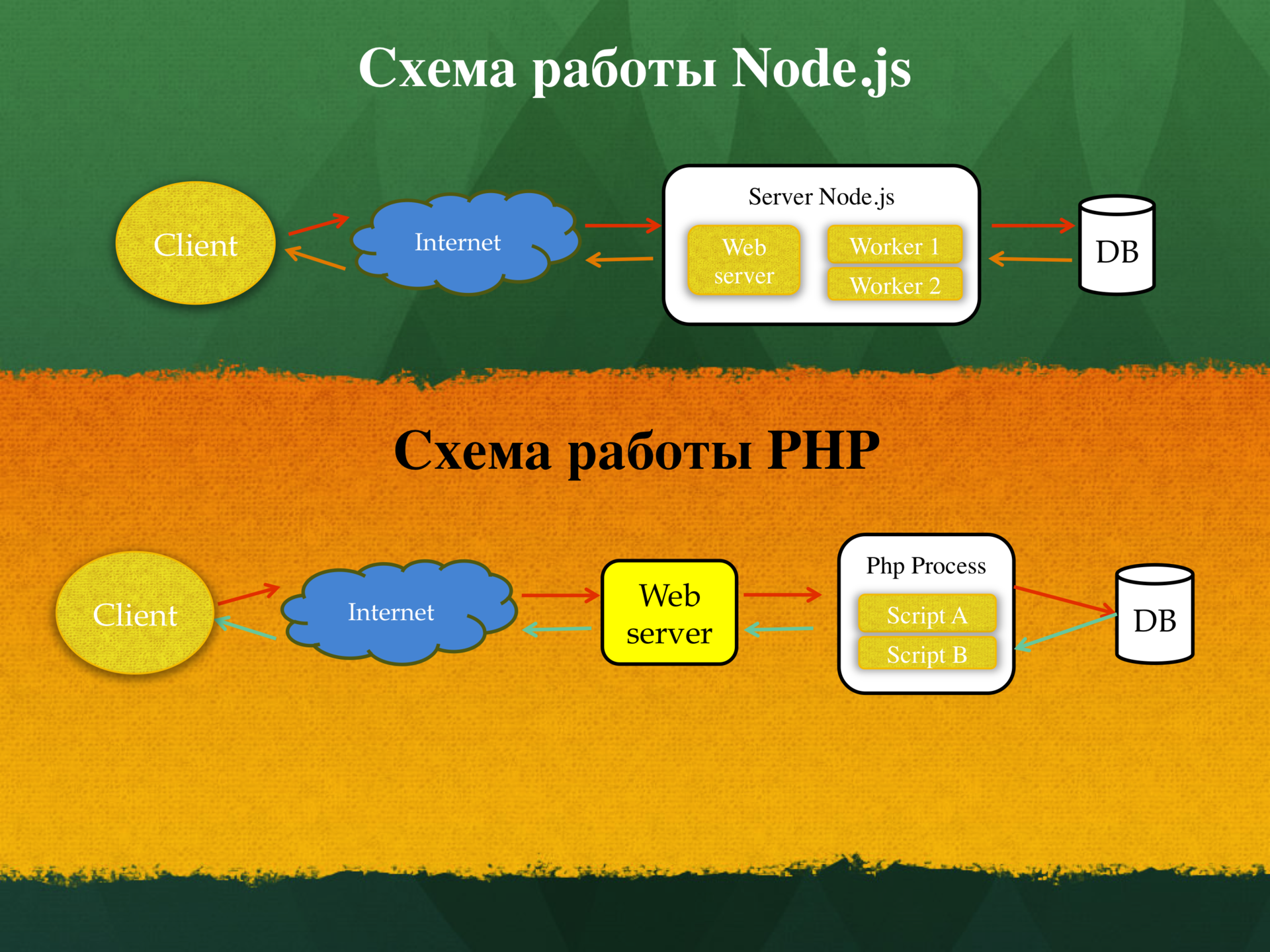 Проекты на node js