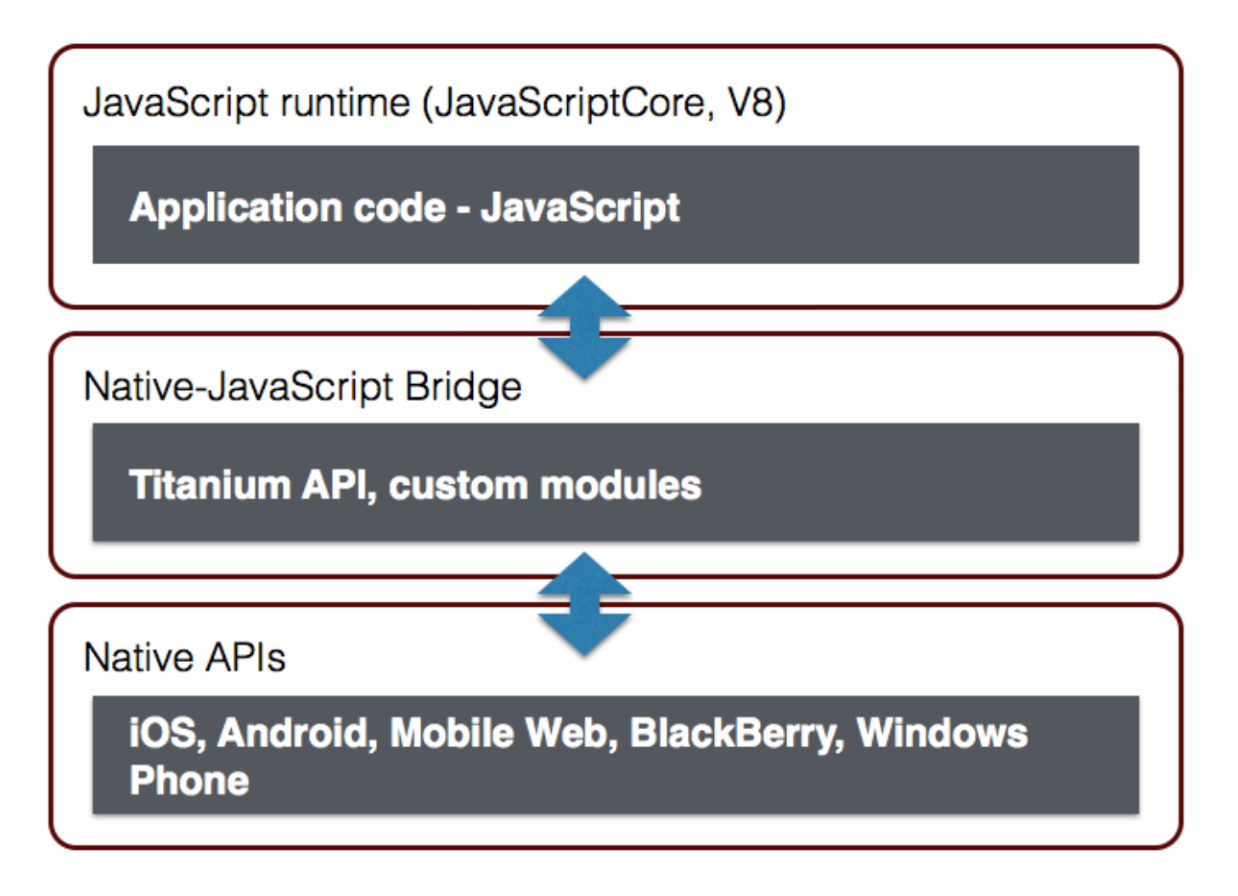 Scripting bridge. Нативные и кроссплатформенные приложения. Сканер native API. Appcelerator Titanium. Преимущества JAVASCRIPT.