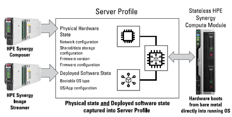 V управление. HPE Synergy image Streamer. HPE Synergy Composer. Схема подключения HPE-D-NK. Модуль управления HPE Synergy composer2 Management Appliance.