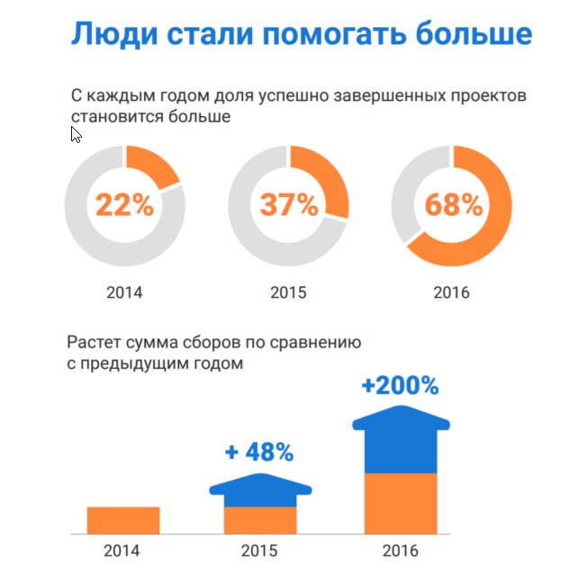 Количество собирать. Сферы благотворительности в США. Мейл ру социальные проекты. Расходы россиян на благотворительность по годам. Доля успешных.