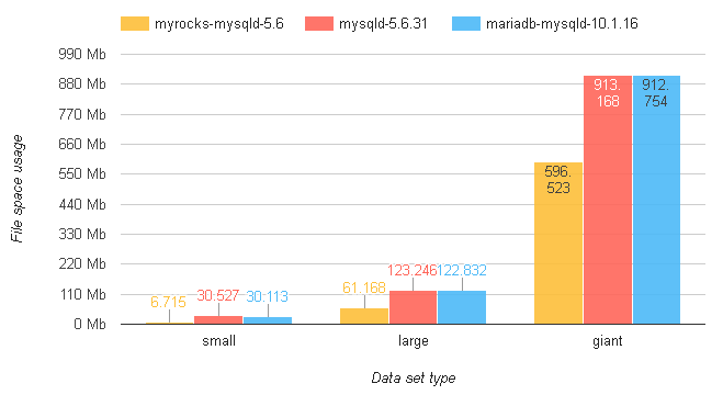 Redmine на MySQL с RocksDB быстрее, чем с InnoDB, от 20% до 3 раз - 2