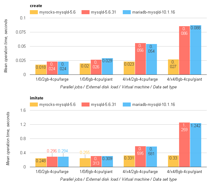 Redmine на MySQL с RocksDB быстрее, чем с InnoDB, от 20% до 3 раз - 6