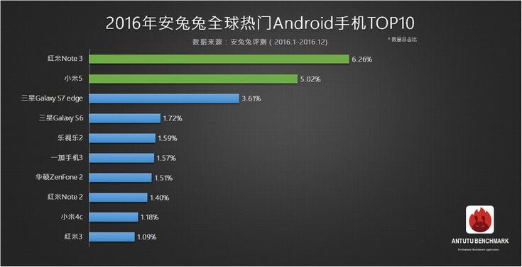 AnTuTu опубликовала перечень самых популярных смартфонов среди пользователей приложения в России и во всем мире