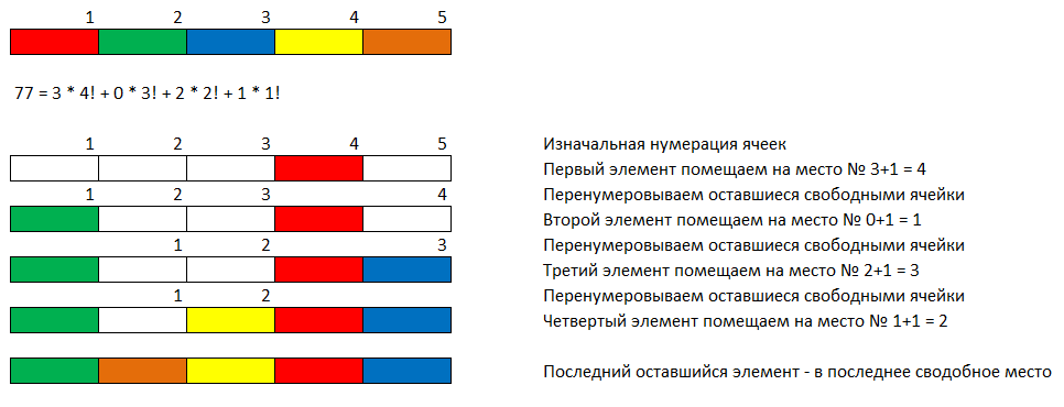 Как перебрать все перестановки и о факториальном разложении натуральных чисел - 2