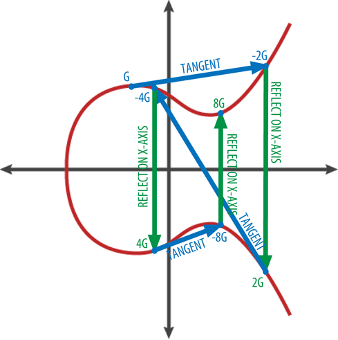 Elliptic curve multiplication