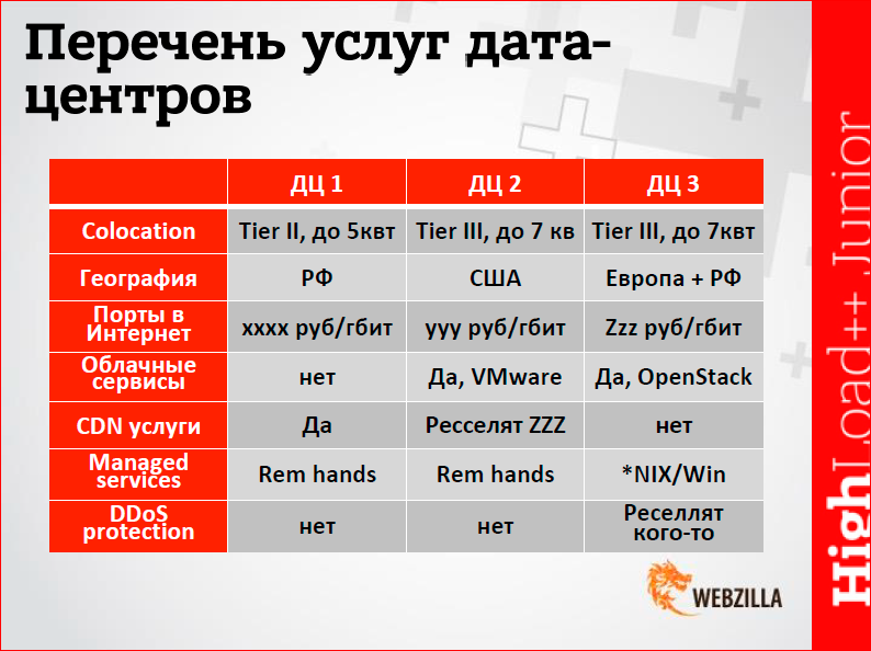 Услуга дата. Мега примеры. Крупнейшие операторы Дата центров. Анализ перечня услуг провайдера.