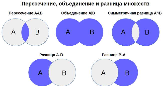 Объединение множеств картинки