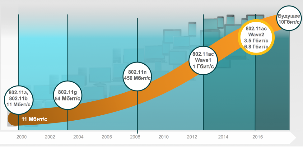 Как подготовиться к 802.11ac Wave2 или мультигигабитные коммутаторы Cisco (с поддержкой технологии NBASE-T-802.3bz) - 1