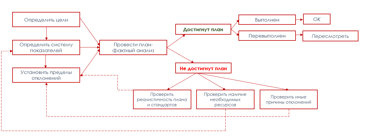 План развития филиала