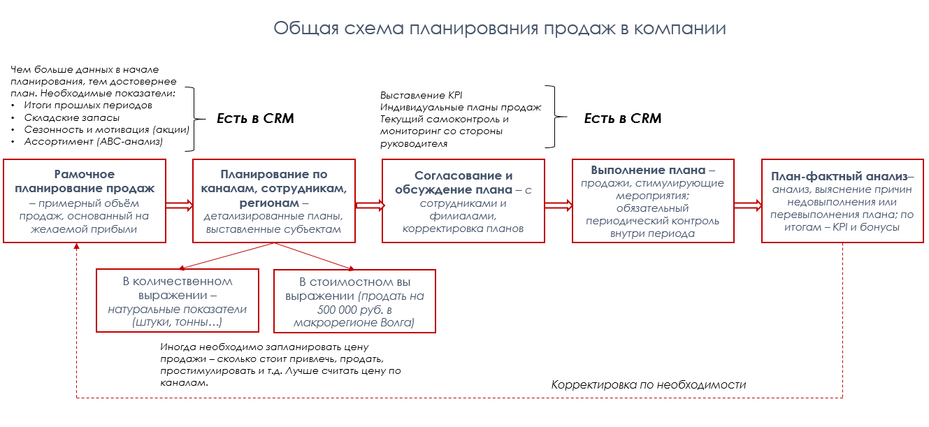 Формирование плана продаж