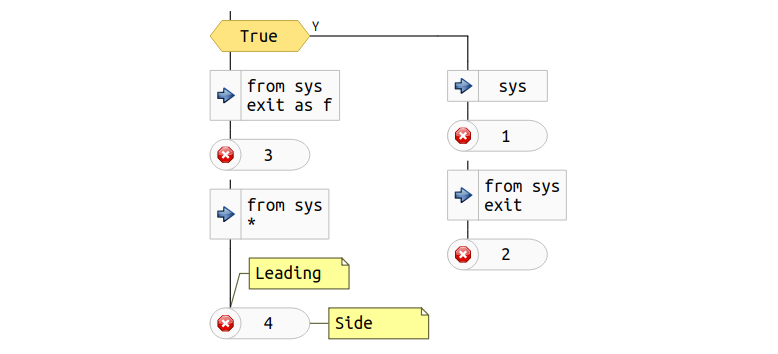 Сделать блок схему по коду онлайн python