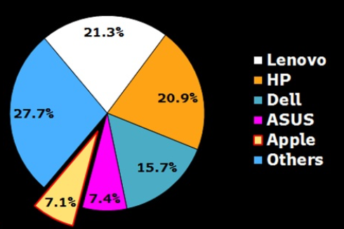 Apple опустилась на пятое место в рейтинге самых успешных поставщиков на рынке компьютеров