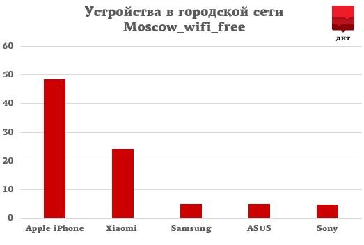 DIT-Graph