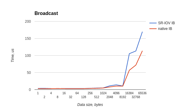 Производительность сети малой латентности InfiniBand на виртуальном кластере HPC HUB - 21