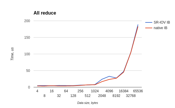 Производительность сети малой латентности InfiniBand на виртуальном кластере HPC HUB - 24