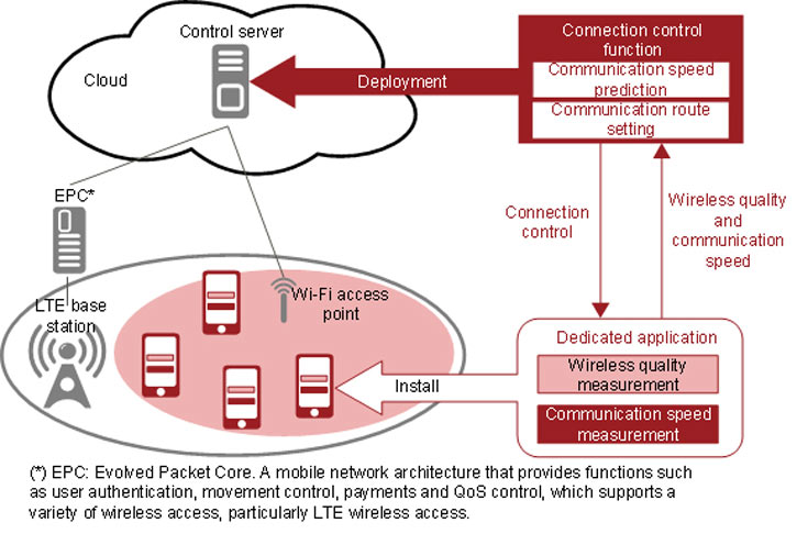 Lte соединение. Соединение LTE. Fujitsu базовые станции LTE. Мотив подключение LTE. Функции cloud-Control.