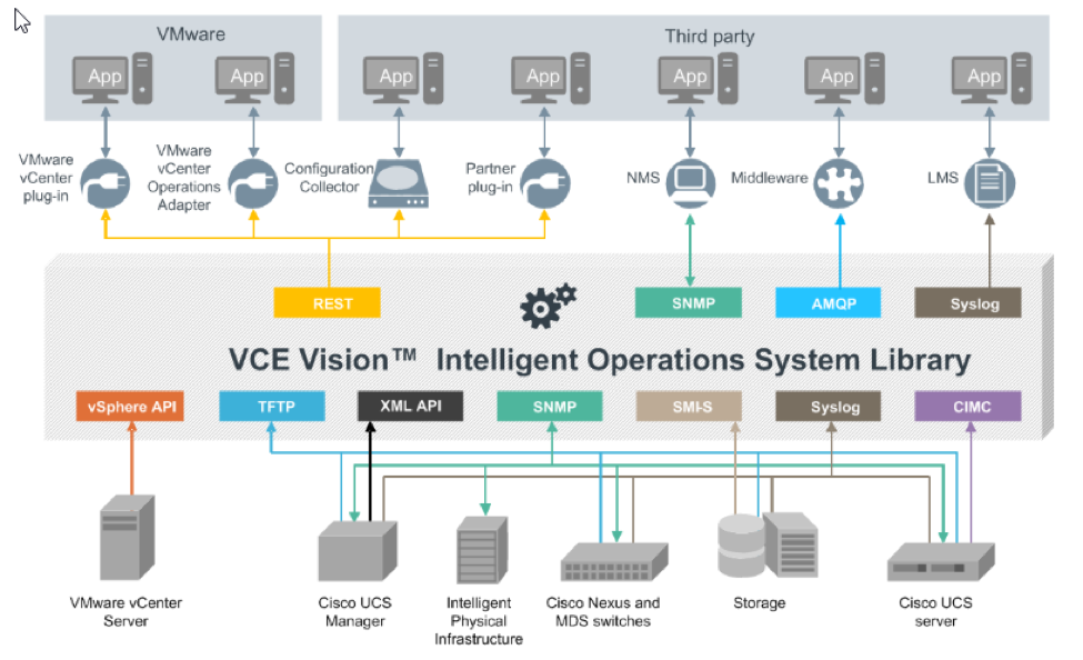 Vmware api. Архитектура VMWARE. Виртуальный сервер VSPHERE. Сетевой виртуальный Интерфейс VMWARE. VMWARE Vision.