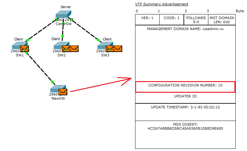 Основы компьютерных сетей. Тема №6. Понятие VLAN, Trunk и протоколы VTP и DTP - 105