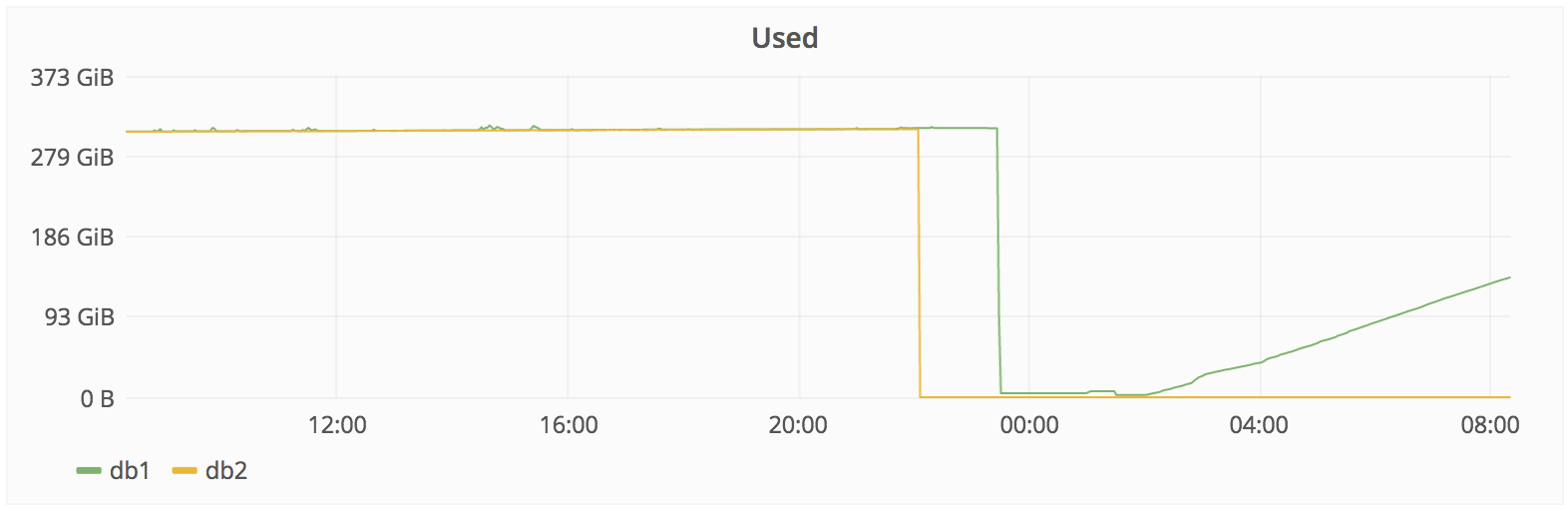 sudo rm -rf, или Хроника инцидента с базой данных GitLab.com от 2017-01-31 - 2