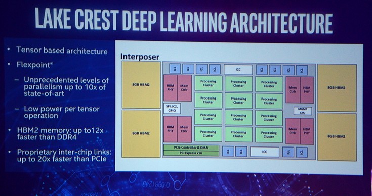 Чипы Intel Lake Crest будут содержать 32 ГБ памяти HBM2