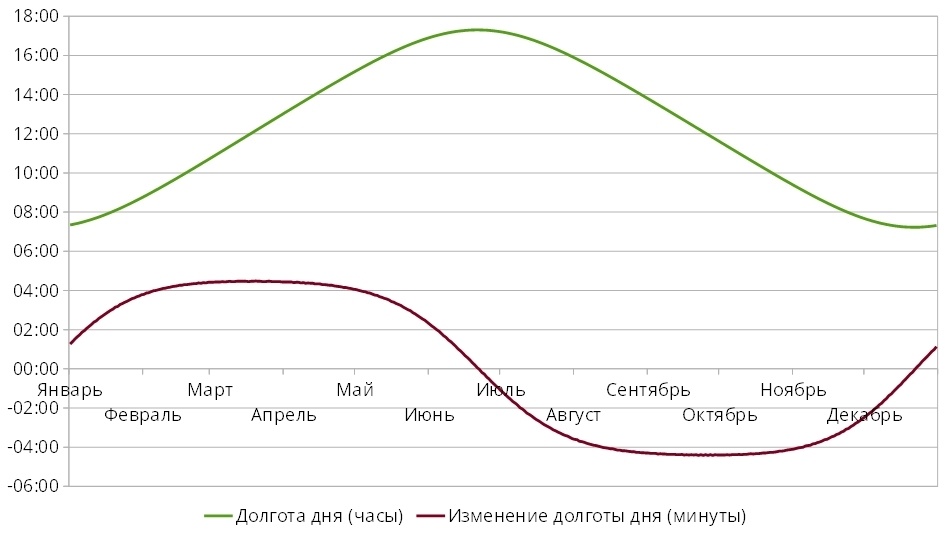 Долгота дня сегодня в минске