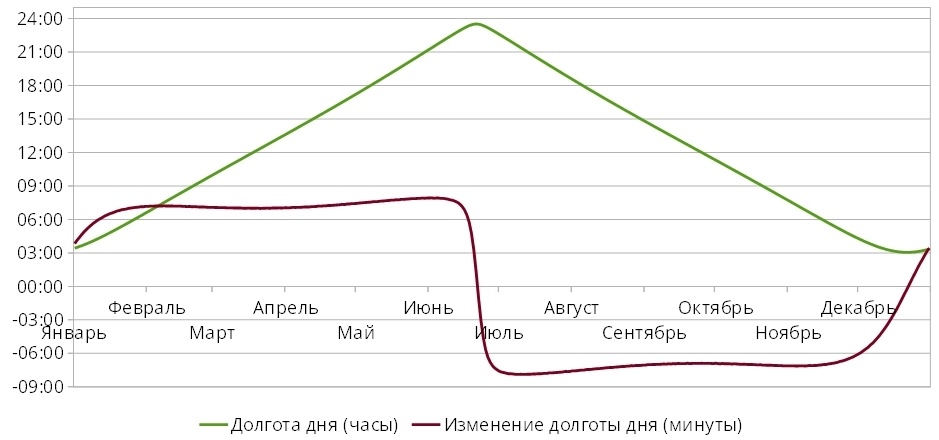 Изменения долготы дня. Продолжительность дня 22 июня. Продолжительность дня 25 декабря. Долгота дня 2 февраля. Изменение долготы дня в Кении.