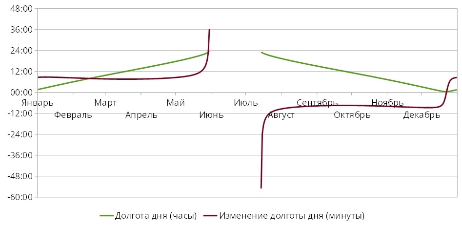 Долгота дня восход заход солнца таблица