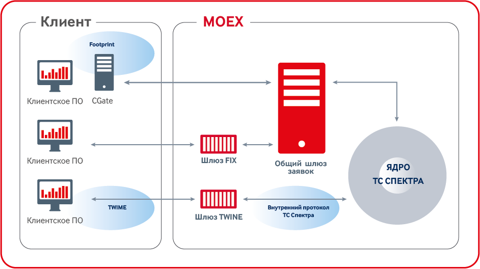 Moex и цб в чем разница. Клиентский шлюз. Архитектура срочного рынка. Структура шлюза биржи. Fast протокол.