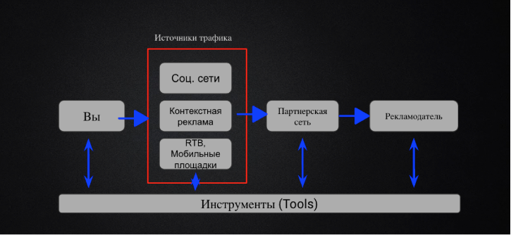 Черный арбитраж трафика схема