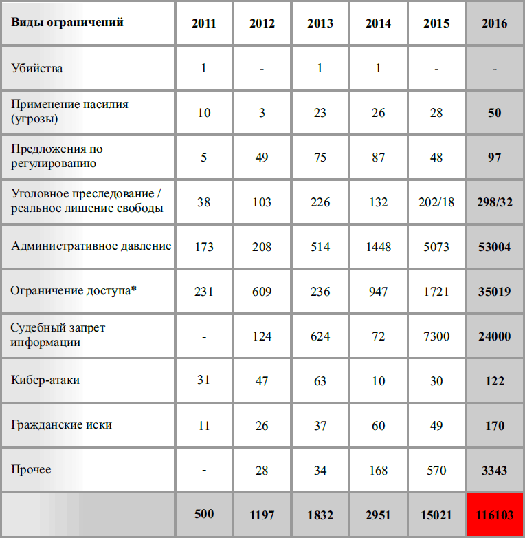 Власти считают интернет театром военных действий. Жёсткая цензура и подавление несогласных - 2