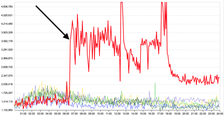 SmartMonitoring — мониторинг бизнес-логики в Одноклассниках - 11