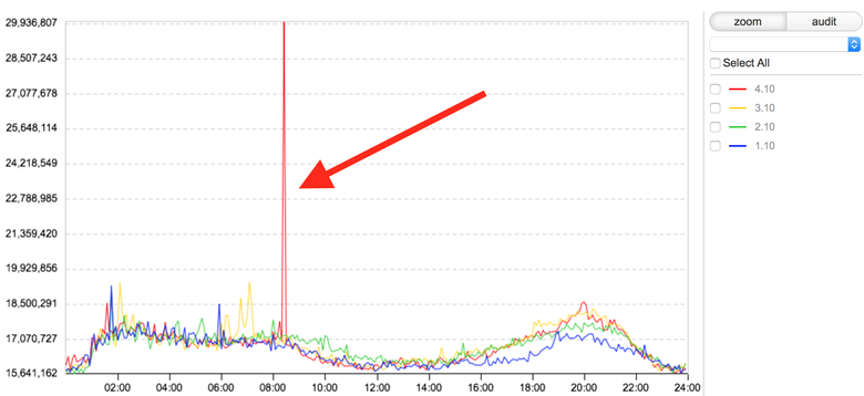 SmartMonitoring — мониторинг бизнес-логики в Одноклассниках - 2