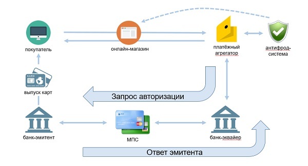 Схема работы эквайринга