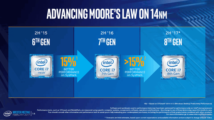 Процессоры Intel Core восьмого поколения будут 14-нанометровыми